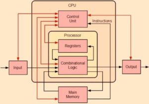cpu alu cu registers