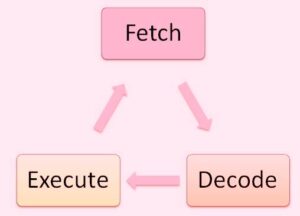 cpu fetch decode execute cycle