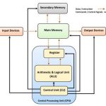 Structure and Function of the CPU: Exploring the Intricacies